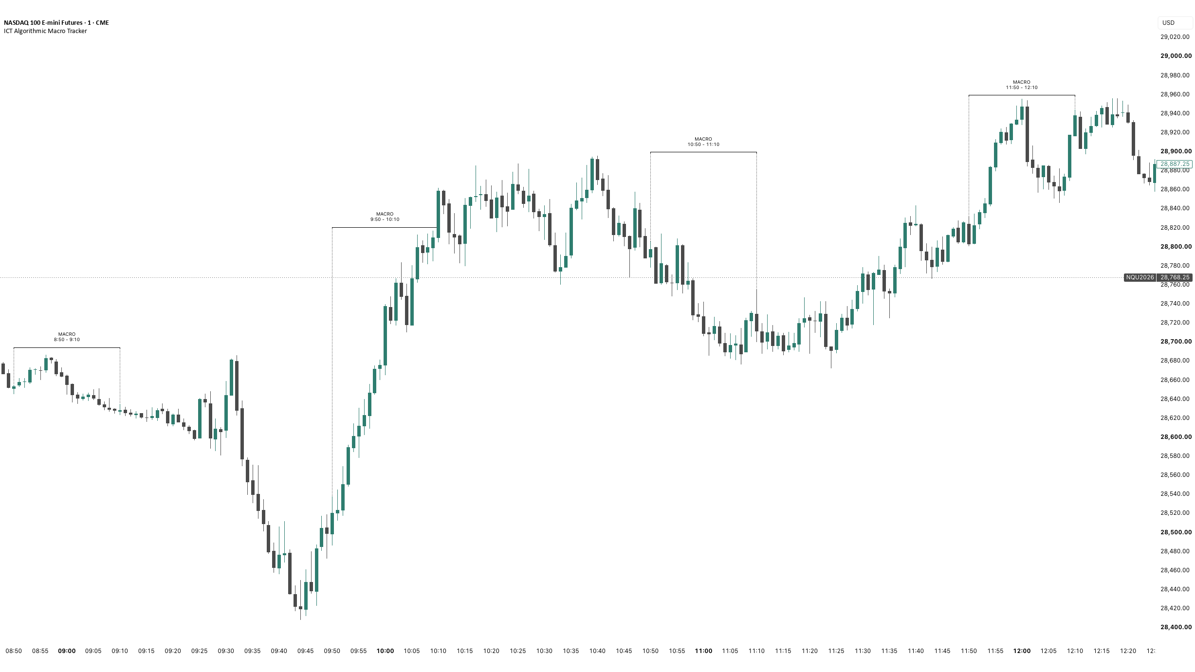 ICT Algorithmic Macro Tracker